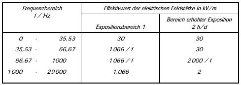 Tabelle 2: Effektivwerte der elektrischen Feldst�rke im Expositionsbereich 1 und im Bereich erh�hter Exposition