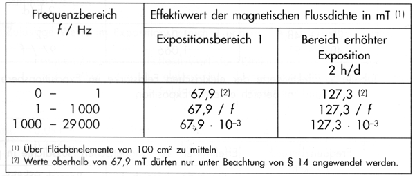 Tabelle 3: Effektivwerte der magnetischen Flussdichte im Expositionsbereich 1 und im Bereich erh�hter Exposition
