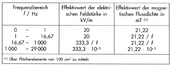 Tabelle 4: Effektivwerte der elektrischen Feldst�rke und magnetischen Flussdichte im Expositionsbereich 2