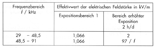 Tabelle 5: Effektivwerte der elektrischen Feldst�rke im Expositionsbereich 1 und im Bereich erh�hter Exposition