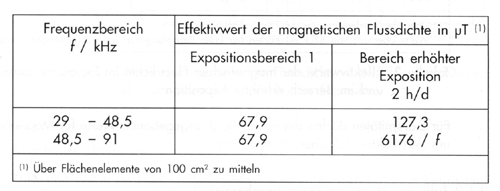 Tabelle 6: Effektivwerte der magnetischen Flussdichte im Expositionsbereich 1 und im Bereich erh�hter Exposition