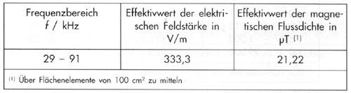 Tabelle 7: Effektivwerte der elektrischen Feldst�rke und magnetischen Flussdichte im Expositionsbereich 2