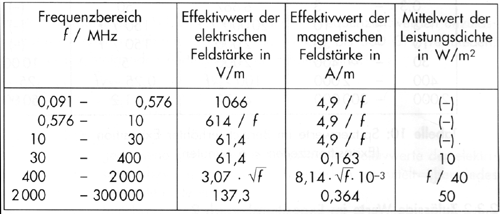 Tabelle 8: Werte im Expositionsbereich 1 bei Expositionszeiten weniger als 6 Minuten