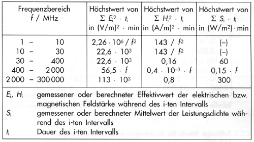 Tabelle 9: Werte im Bereich erh�hter Exposition (Expositionszeiten