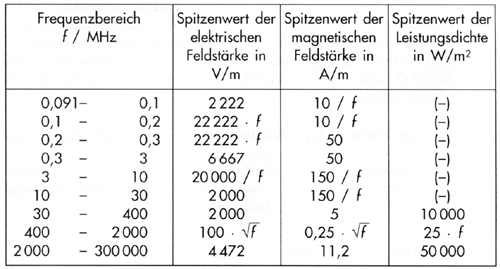 Tabelle 10: Spitzenwerte im Bereich erh�hter Exposition