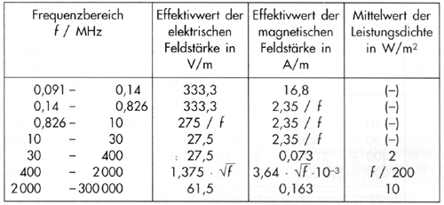 Tabelle 11: Werte im Expositionsbereich 2 bei Expositionszeiten
