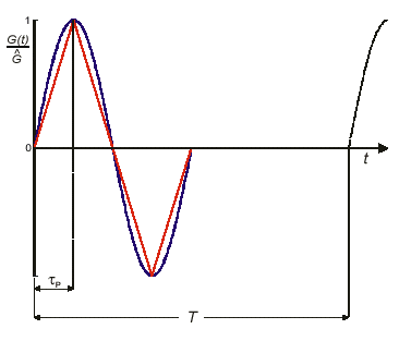Formel: Frequenzbereich 0 Hz bis 91 kHz