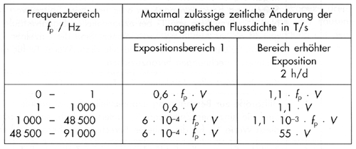 Tabelle 14: Maximal zul�ssige zeitliche �nderung der magnetischen Flussdichte im Expositionsbereich 1 und im Bereich erh�hter Exposition