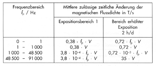 Tabelle 15: Mittlere zul�ssige zeitliche �nderung der magnetischen Flussdichte im Expositionsbereich 1 und im Bereich erh�hter Exposition, gemittelt �ber die Zeitdauer t   pmin