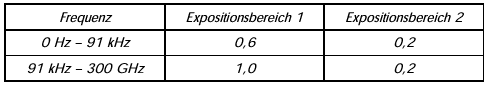 Tabelle 16: Reduktionsfaktoren zur Bewertung mit Basiswerten