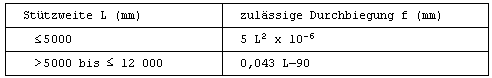 Tabelle: Durchbiegungswerte