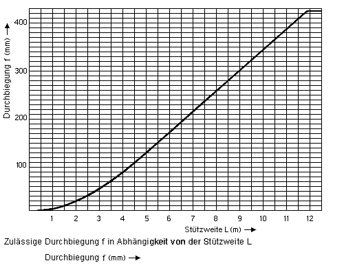 Grafik: Zulssige Durchbiegung f in Abhngigkeit von der Stztweite L