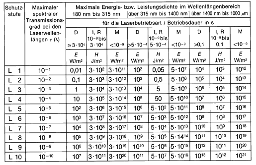 Tabelle VI: Schutzstufen und Verwendung der Laserschutzfilter bzw. Laserschutzbrillen
